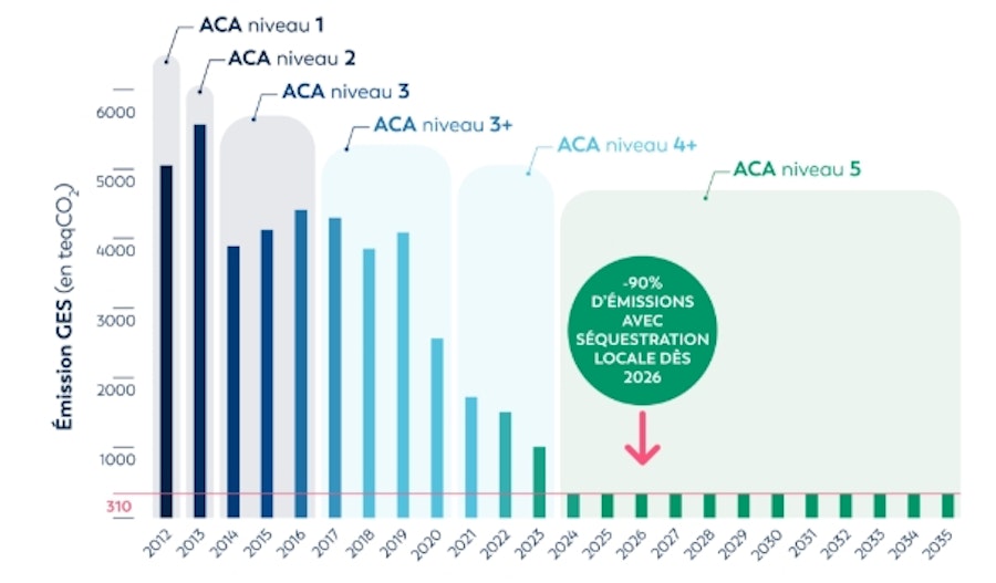Trajectoire gaz à effet de serre